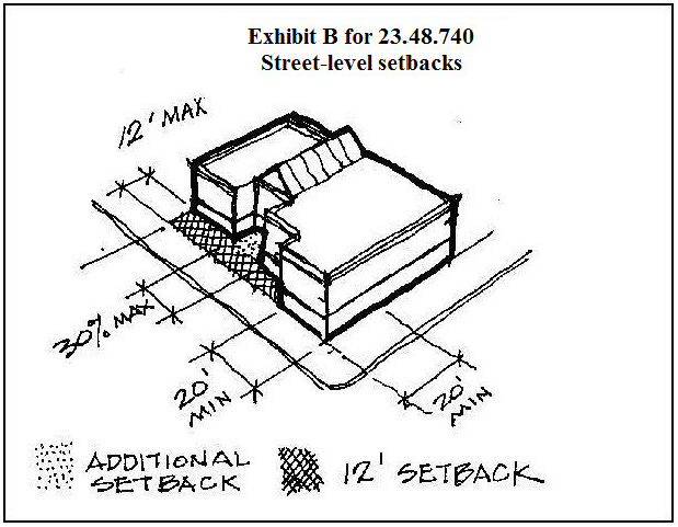 Exhibit B for 23.48.740 Street-level setbacks