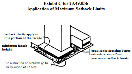 Exhibit C for 23.49.056 Application of Maximum Setback Limits