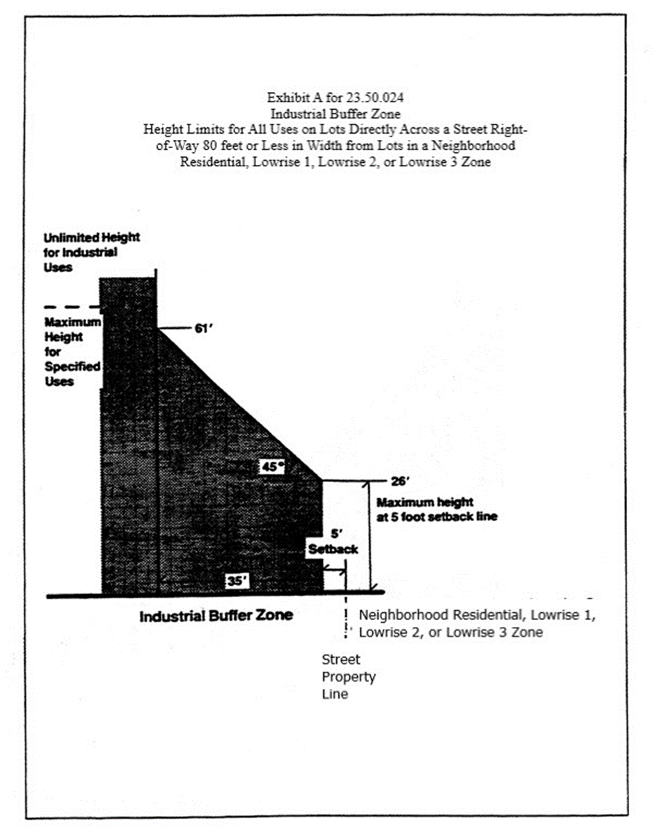 Exhibit A for 23.50.024: Industrial Buffer Zone Height Limits for All Uses on Lots Directly Across a Street Right-of-Way 80 feet or Less in Width from Lots in a Neighborhood Residential, Lowrise 1, Lowrise 2, or Lowrise 3 Zone