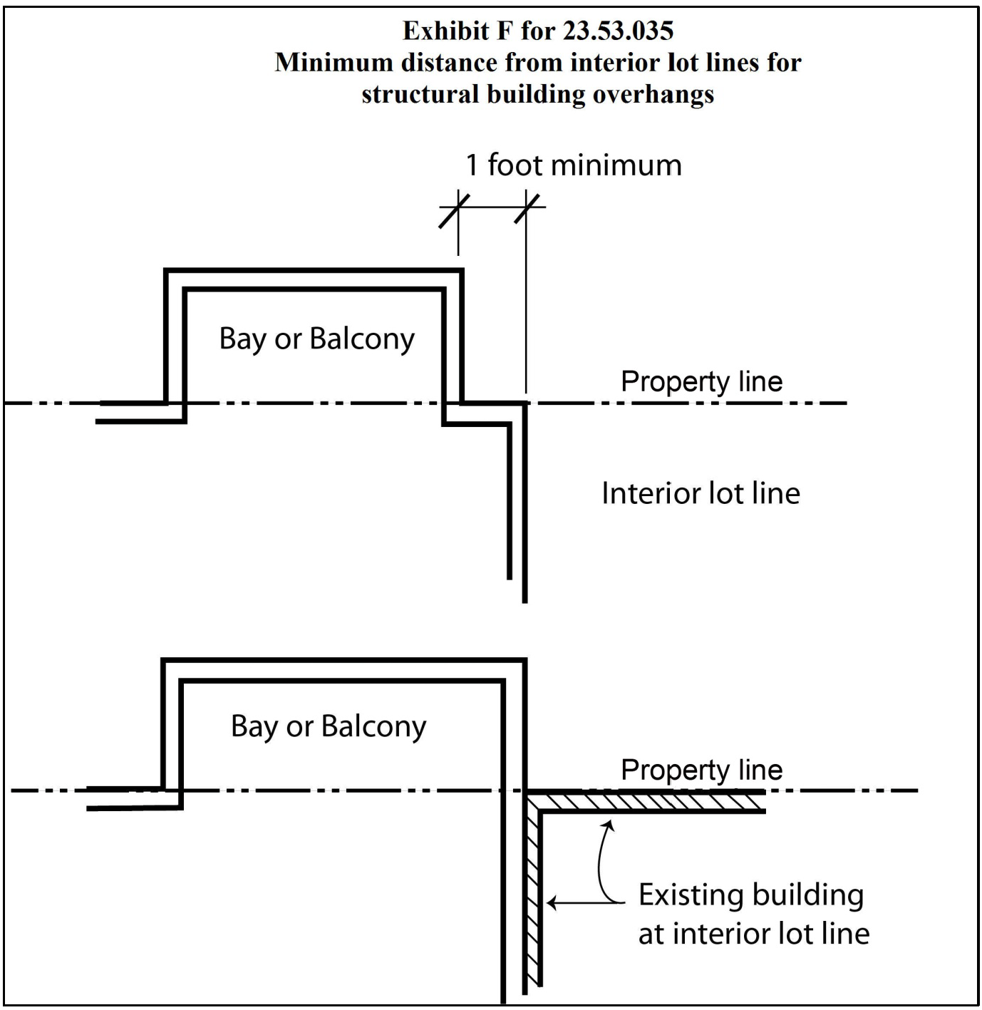 Exhibit F for 23.53.035 Minimum distance from interior lot lines for structural building overhangs