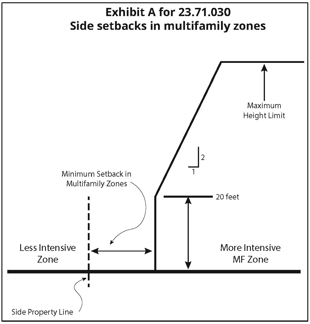 Exhibit A for 23.71.030 Side setbacks in multifamily zones
