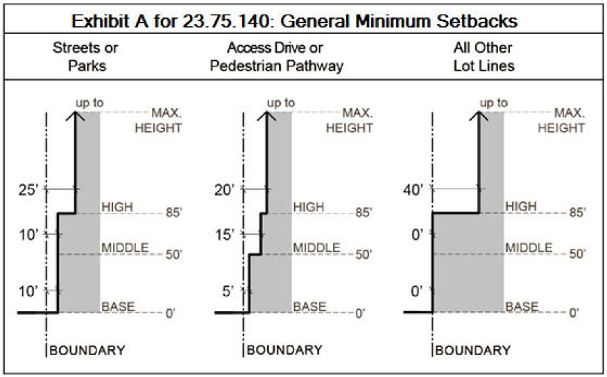 Exhibit A for 23.75.140 General Minimum Setbacks