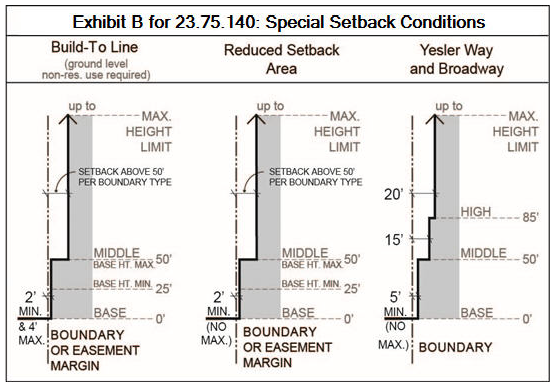Exhibit B for 23.75.140 Special Setback Conditions