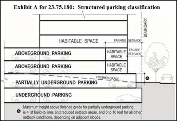 Exhibit A for 23.75.180 Structured parking classification