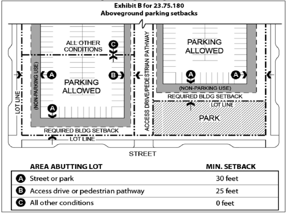 Exhibit B for 23.75.180 Aboveground parking setbacks