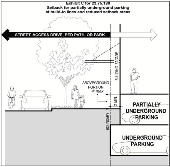 Exhibit C for 23.75.180 Setback for partially underground parking at build-to lines and reduced setback areas
