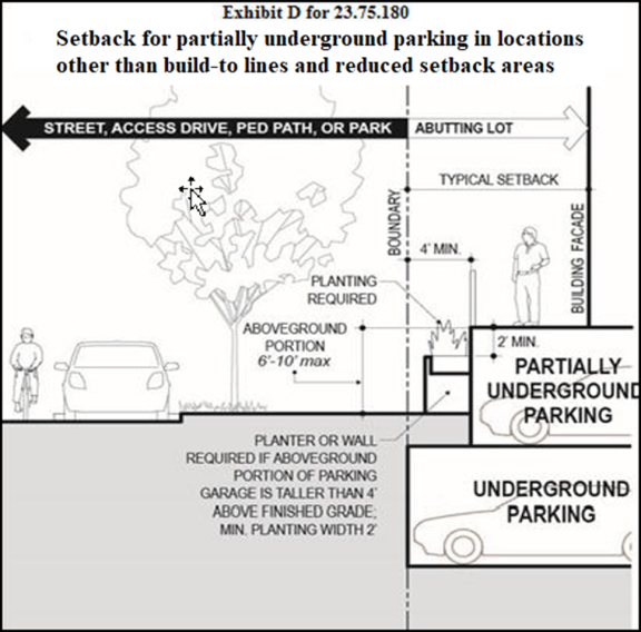 Exhibit D for 23.75.180 Setback for partially underground parking in locations other than build-to lines and reduced setback areas