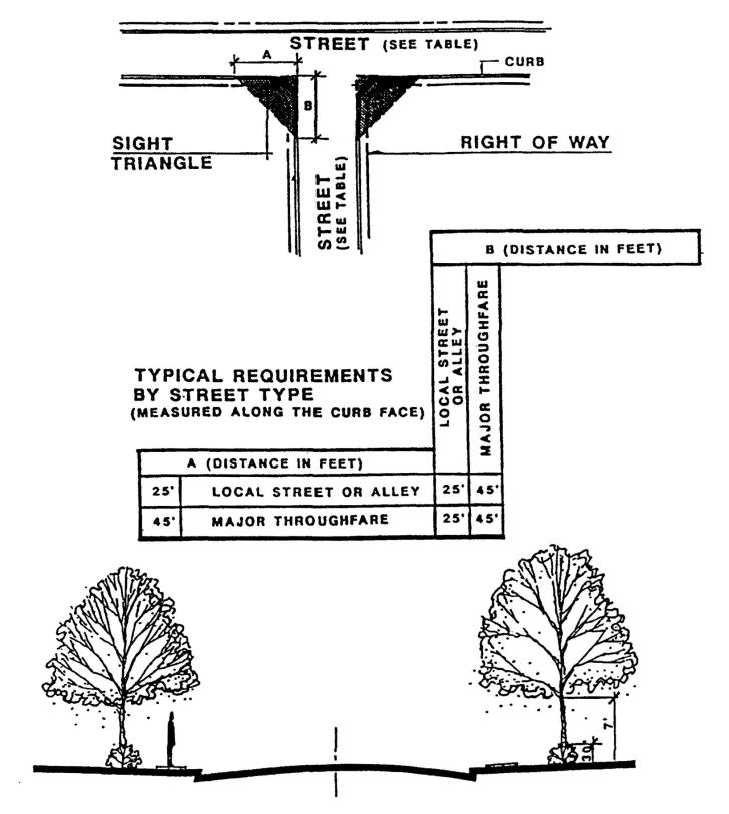 Figure A. Sight Visibility Triangles