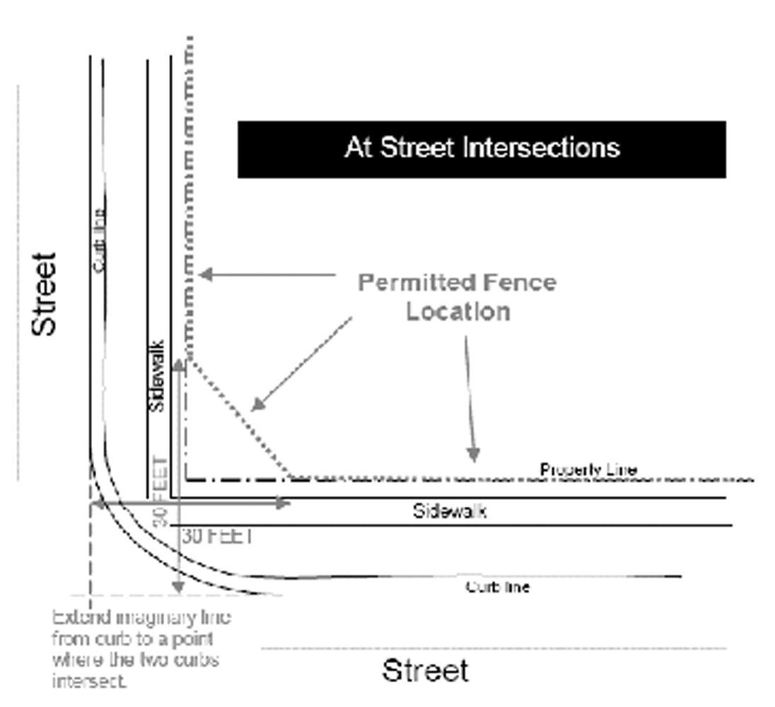 Permitted Fence Location at Street Intersections