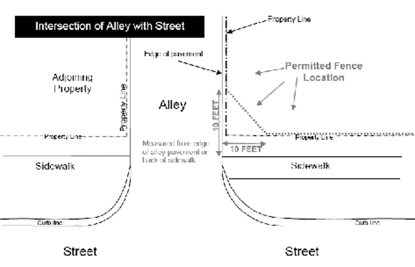 Permitted Fence Location at Intersection of Alley with Street