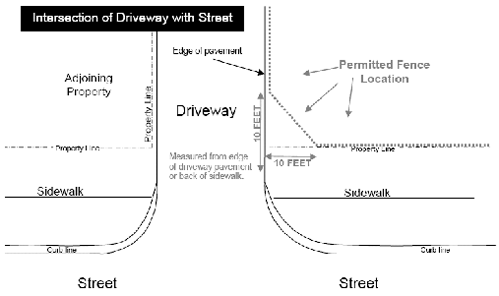 Permitted Fence Location at Intersection of Driveway with Street