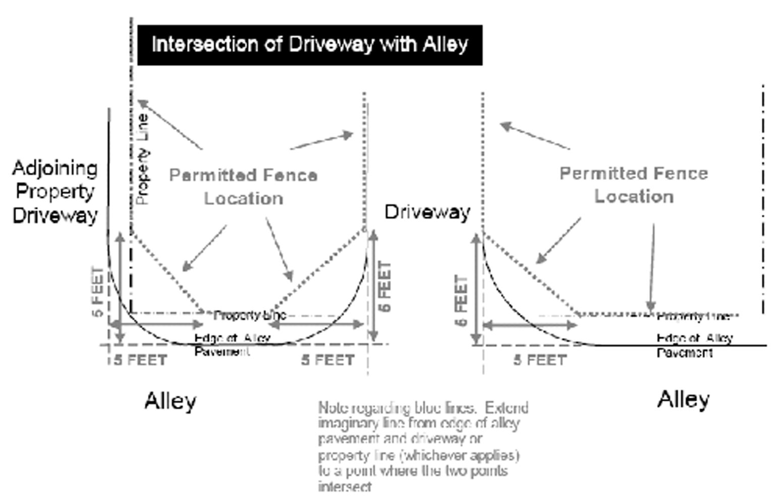 Permitted Fence Location at Intersection of Driveway with Alley