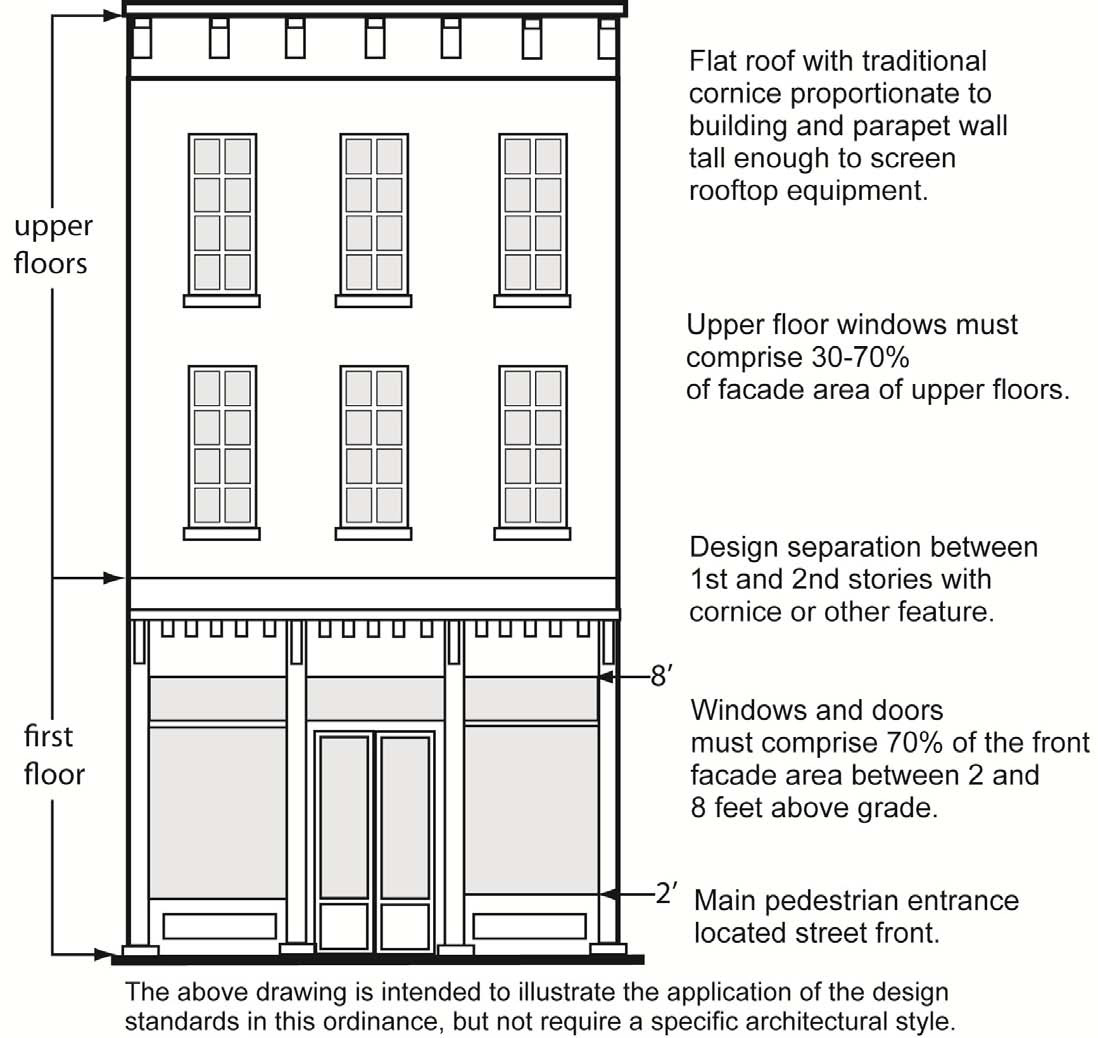 ARTICLE 7. - CBD CENTRAL BUSINESS, C2 COMMUNITY COMMERCIAL, C3 GENERAL  COMMERCIAL AND RO REDEVELOPMENT OVERLAY DISTRICTS, Code of Ordinances, Farmington, MI