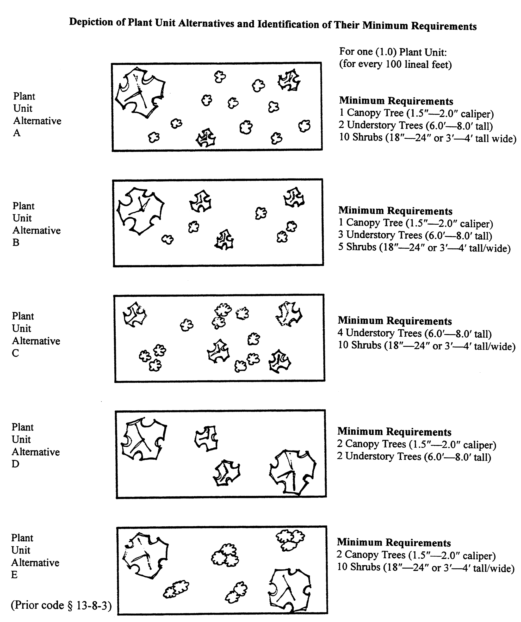 Plant Unit Alternatives