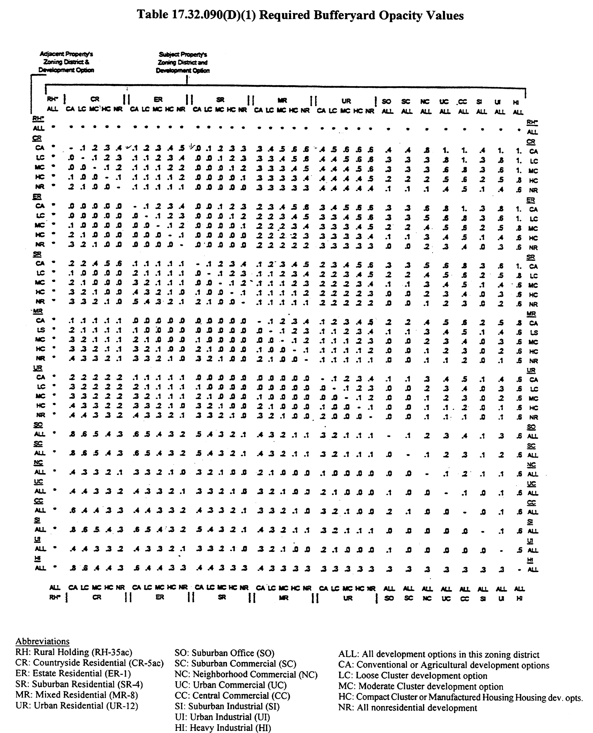 Table 17.32.090(D)(1)