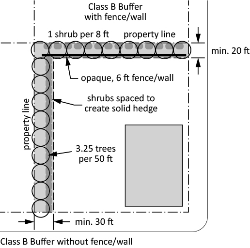 Figure 10-1. Illustration of buffer requirements.