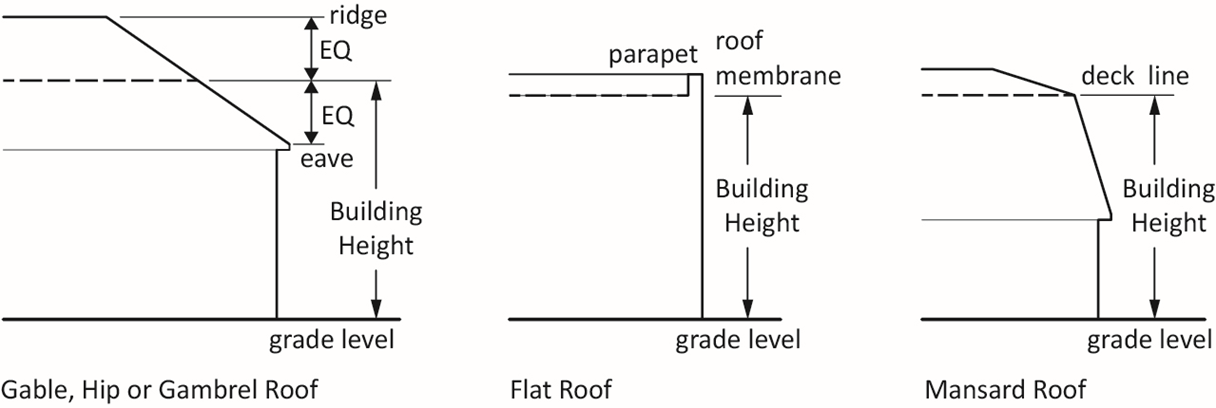 Figure 2-1. Building height.