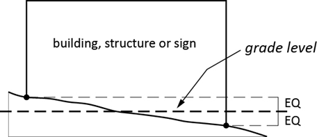 Figure 2-3. Grade level.