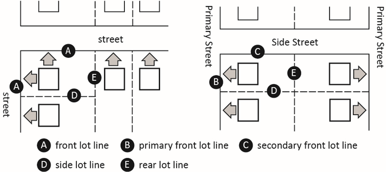 Figure 2-4. Lot lines of corner lots.
