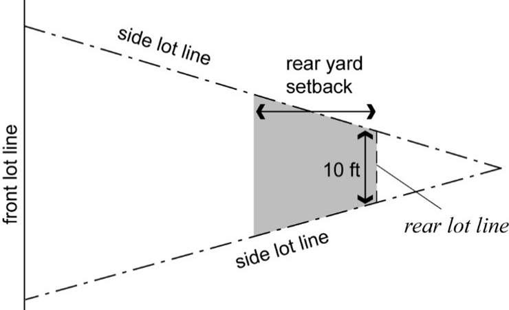 Figure 2-5. Rear lot line of a triangular lot.