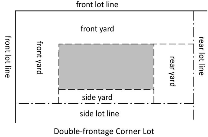 Figure 2-6. Yard configuration of interior and corner lots.