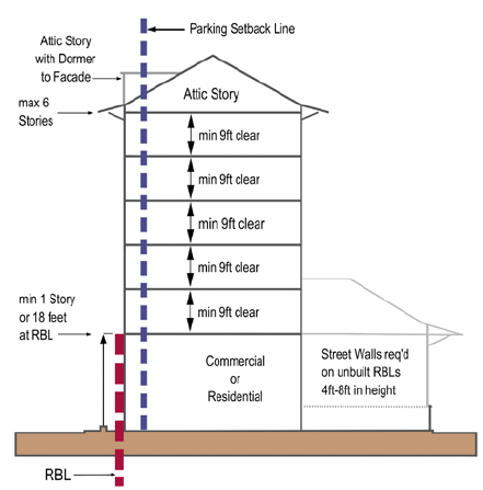 Figure 4.2-11: Urban General West Height Standards