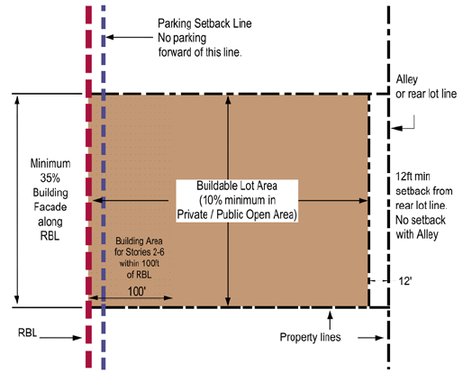 Figure 4.2-12: Urban General West Siting Standards