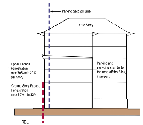 Figure 4.2-13: Urban General West Elements Standards