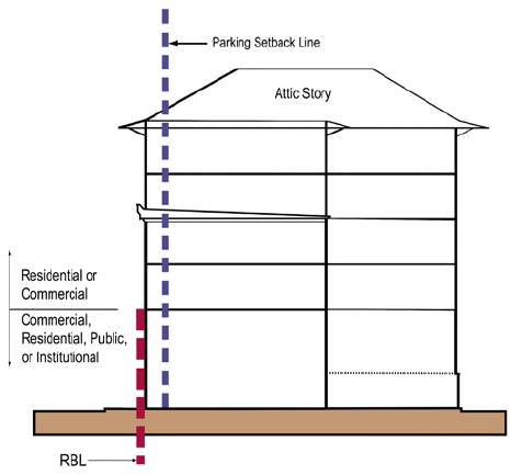 Figure 4.2-14: Urban General West Use Standards