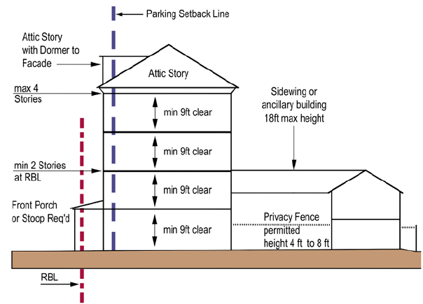 Figure 4.2-15: Townhouse/Small Apartment Height Standards