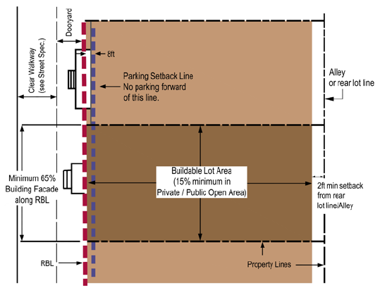 Figure 4.2-16: Townhouse/Small Apartment Siting Standards