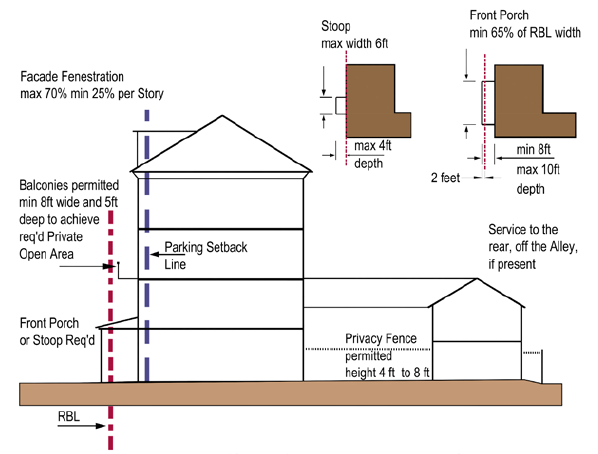 Figure 4.2-17: Townhouse/Small Apartment Elements Standards