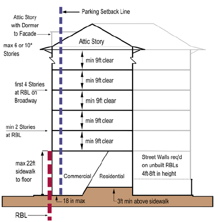 Figure 4.2-7: Urban General/Urban Storefront Height Standards