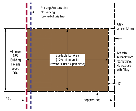 Figure 4.2-8: Urban General/Urban Storefront Siting Standards