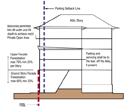 Figure 4.2-9: Urban General/Urban Storefront Element Standards