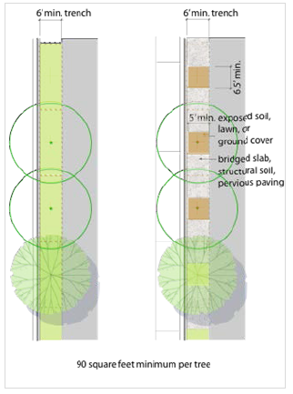 Figure A-1: Continuous Soil Area Configuration Options: low pedestrian traffic areas (left), high pedestrian traffic areas (right)