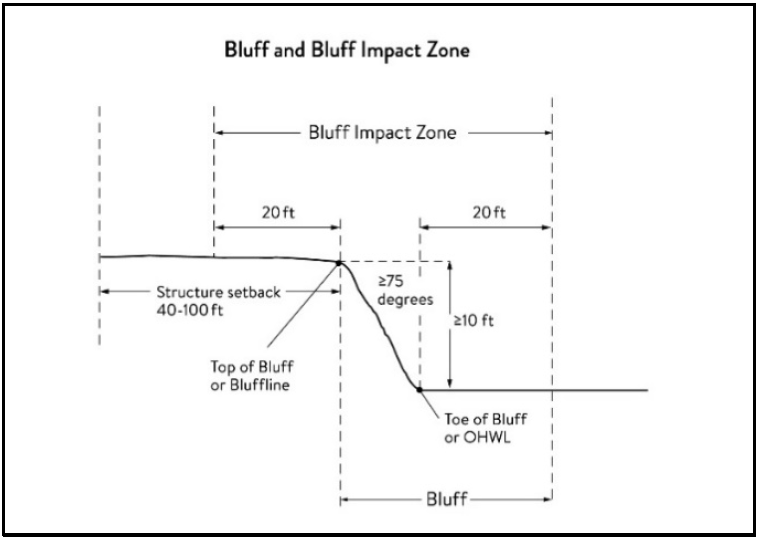 Figure 2. Natural Escarpment Bluff and Bluff Impact Zone