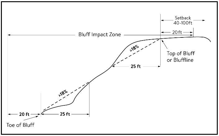Figure 3. Bluff Impact Zone, Bluffline, Toe of bluff, and Top of Bluff
