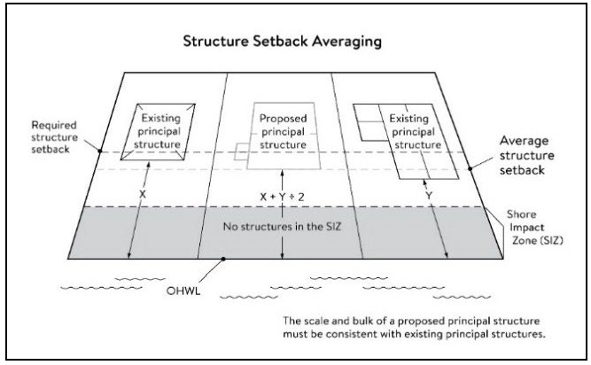 Figure 7. Structure Setback Averaging