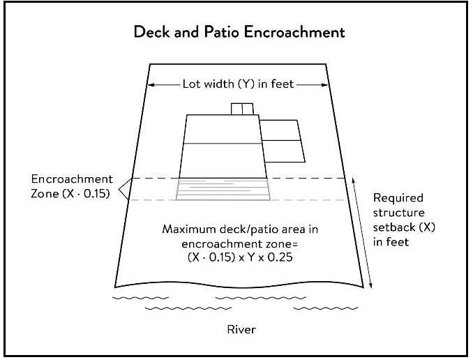 Figure 8. Deck and Patio Encroachment