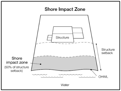 Figure 5. Shore Impact Zone