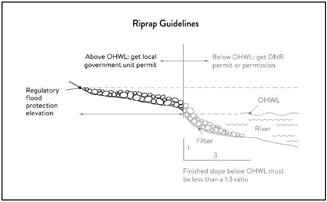 Figure 9. Riprap Guidelines