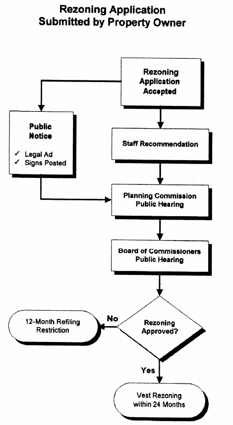 ARTICLE XII. PROCEDURES AND PERMITS Code of Ordinances