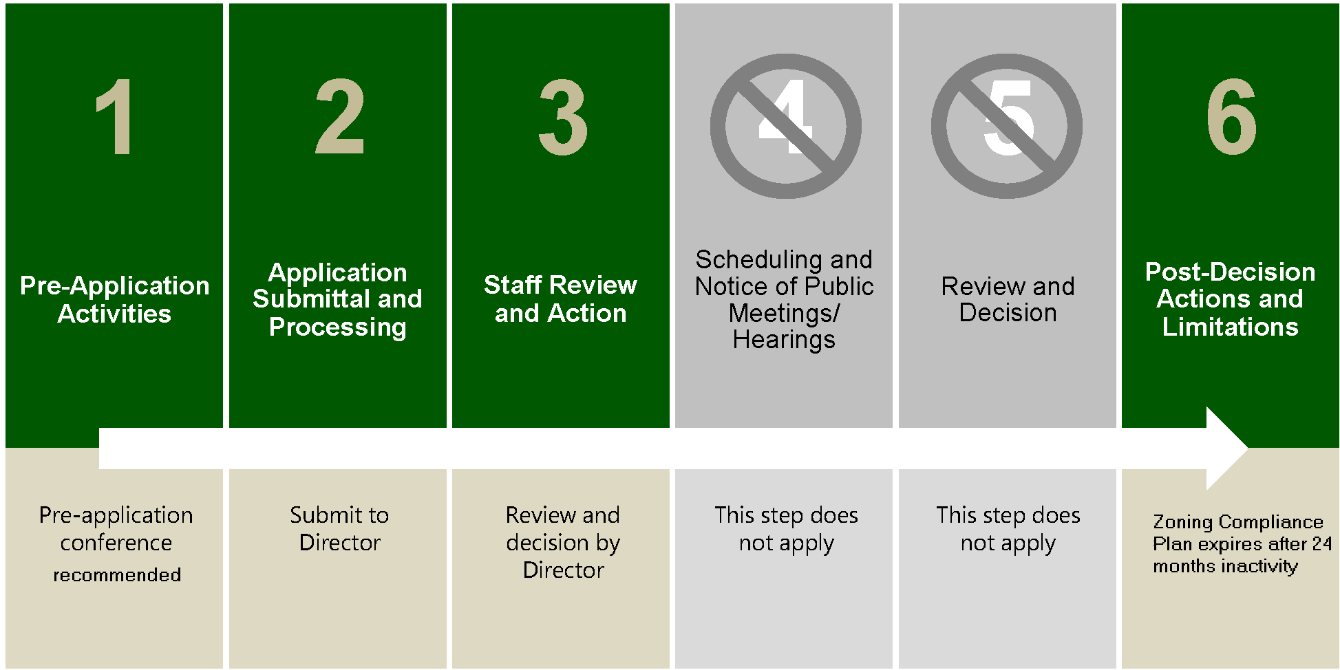 Figure 2.5-1: Summary of Zoning Compliance Plan Procedure