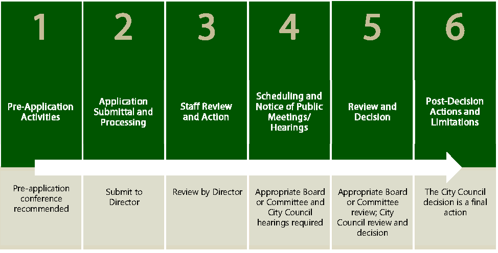 Figure 2.5-10: Summary of Real Estate Application Procedure