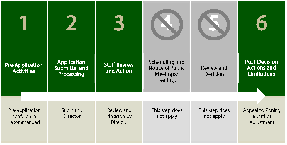 Figure 2.5-4: Summary of Zoning Verification Letter Procedure
