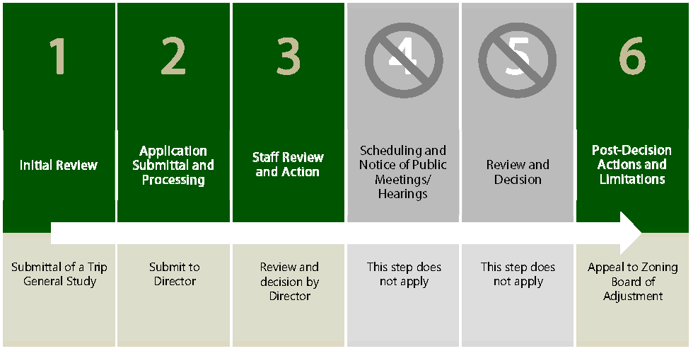 Figure 2.5-9: Summary of Traffic Impact Analysis Procedure
