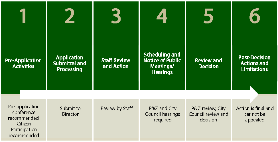 Figure 2.7-1: Summary of Comprehensive Plan Amendment Procedure