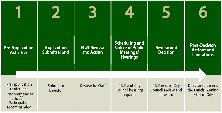 Figure 2.7-3: Summary of Rezoning to PD Procedure