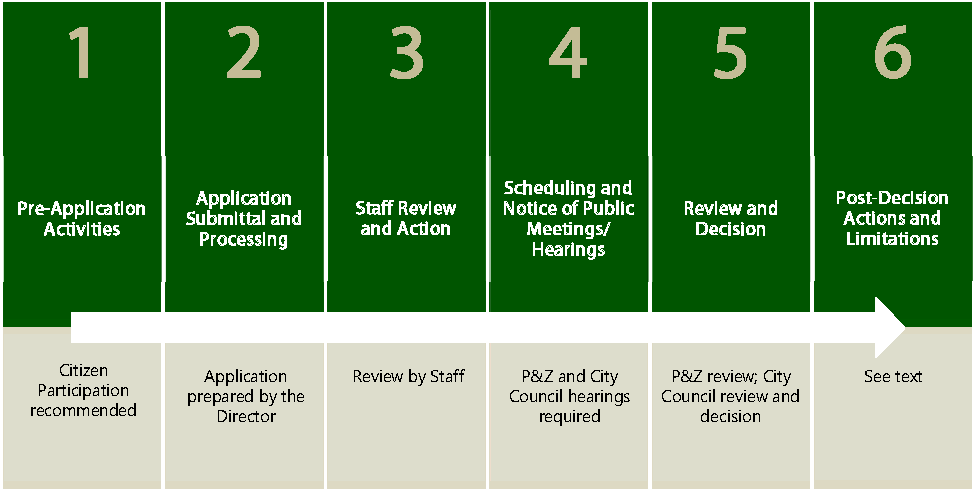 Figure 2.7-4: Summary of Zoning Text Amendment Procedure